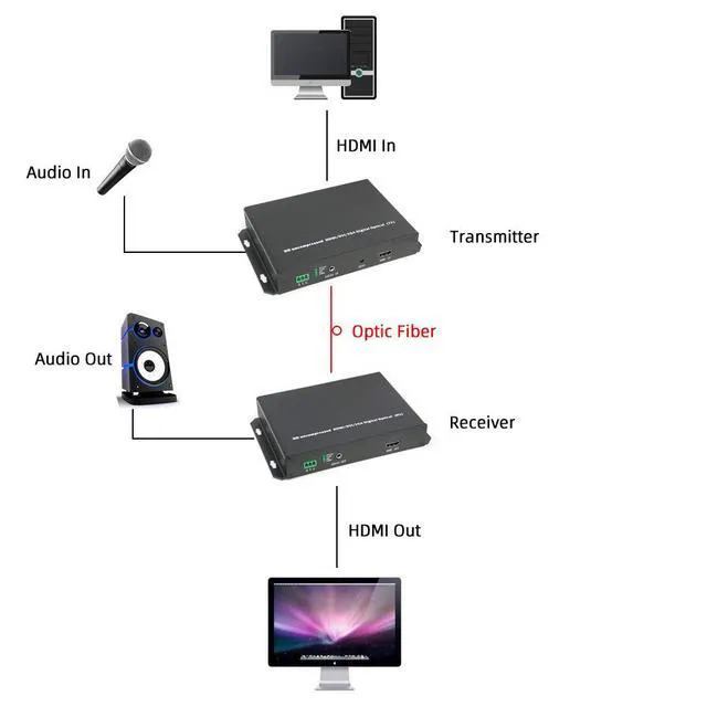 Alt view image 5 of 5 - Single-Mode Multimode HD HDMI Extender Transmitter Receiver with Analog Audio No Compression 1080P Support RS232/HDCP