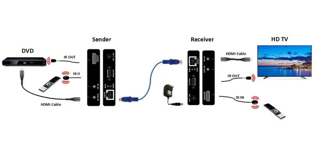 Alt view image 5 of 7 - 4K@30Hz 1080P 3D HD HDMI Network Extender 70m Over CAT6 Cable with PoC, IRRS232,EDID