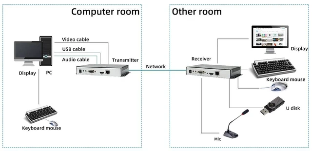 Alt view image 5 of 5 - 4K*2K HDMI KVM transceiver Extender Over 120 Cat5/6 Cable with RA232/USB/EDID/Mic/Audio for Monitoring/Security