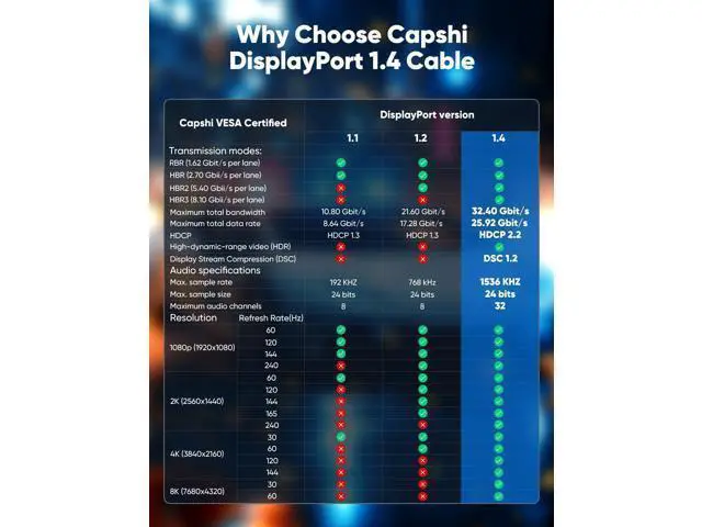 Alt view image 6 of 7 - Vszerda 8K 4K DisplayPort Cable 1.4, 15FT DP Cord (8K@60Hz, 4K@144Hz, 2K@240Hz/165Hz), 32.4Gbps High Speed Display Port Cable for Gaming Monitor, HDR/FreeSync/G-Sync, Braided, Grey