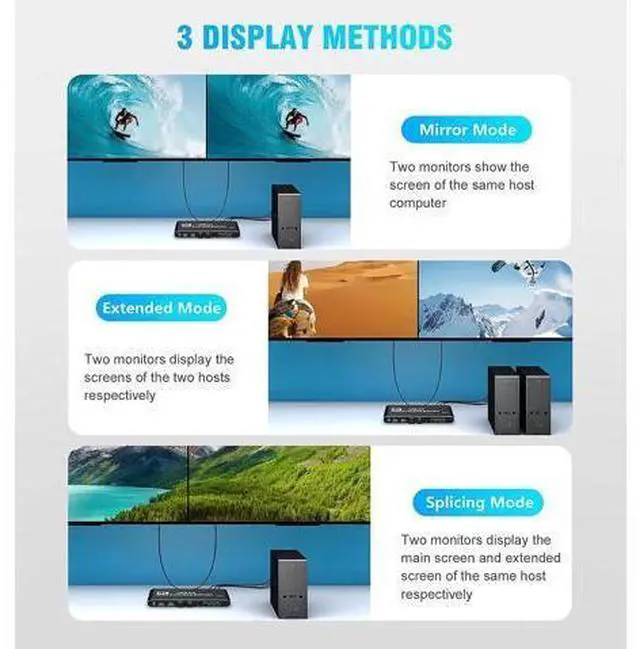 Alt view image 4 of 7 - Dual Monitor HDMI KVM Switch 2 PCs 2 Monitors, 4K @60Hz HDMI KVM Switch 2 Port Extended Display, HDMI KVM Switch 2 in 2 Out with 3.5mm Audio, Support 4 USB 3.0 Share Keyboard Mouse Printer with Hotkey