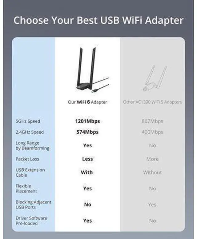 Alt view image 3 of 7 - BrosTrend USB WiFi 6 Adapter AX1800 Long Range USB WiFi Adapter for PC Laptop Desktop 5GHz/1201Mbps + 2.4GHz/574Mbps Wireless Dongle with 2X High Gain Wi-Fi Antennas for Windows 11/10 ONLY