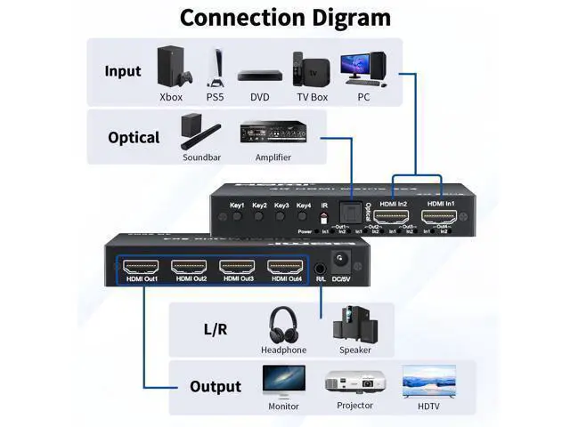 Alt view image 3 of 7 - 4K 2x4 HDMI Matrix Switch, 2 in 4 Out Matrix HDMI 2.0 Video Switcher Splitter, Optical & 3.5mm Audio Output, Support 4K 60Hz HDR HDCP2.2, 18Gbps, with IR Remote Control for NS PS5 Fire Stick etc