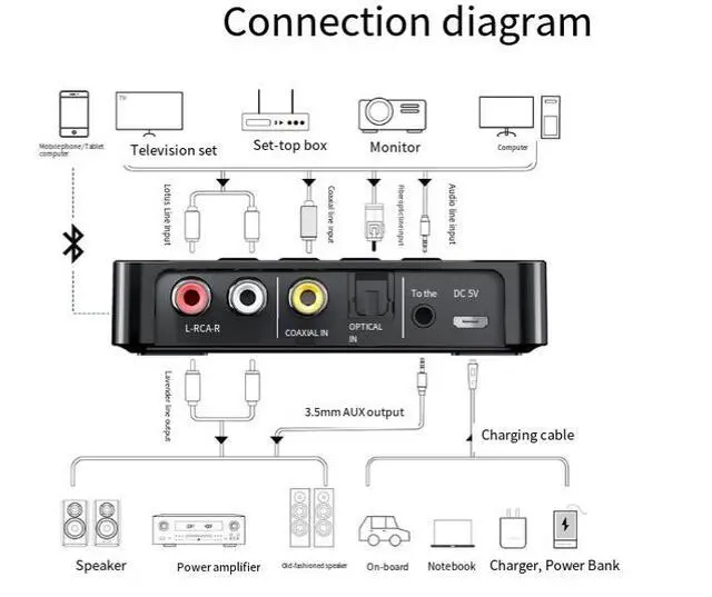 Alt view image 4 of 5 - NFC Bluetooth Receiver 5.0 Bluetooth Transmitter FM All-in-One Bluetooth Adapter Compatible with Computers