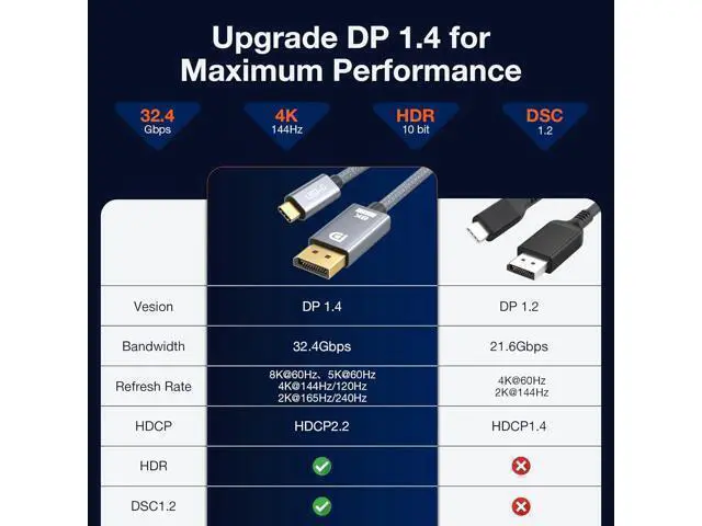 Alt view image 6 of 7 - USB C to Displayport 1.4 Cable Support 8K@60Hz, 4K@144Hz, 32.4Gbps Type C to DP Cord Compatible Thunderbolt 4/3 & USB4 for iPad, MacBook Pro M1 M2/Air, Surface, iMac, XPS and More (3.3FT)