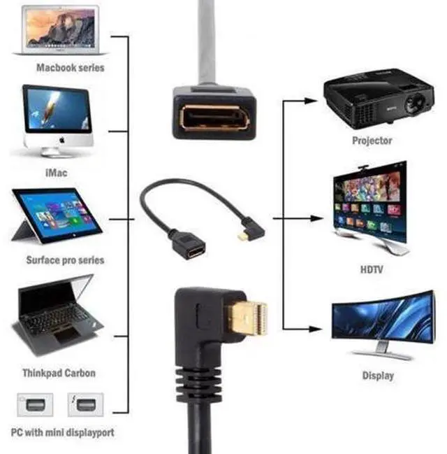 Alt view image 5 of 7 - Left Angled Mini DP DisplayPort 90 Degree to DisplayPort Female Cable for Displays Monitors