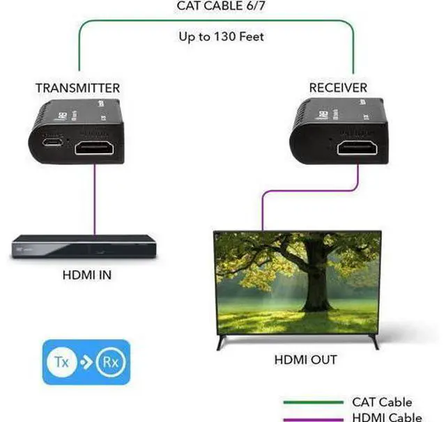 Alt view image 3 of 7 - HDMI Over Ethernet Extender HDMI 1.4 with 1080p@60Hz Resolution Power Over Cable - HDMI Over CAT6 Extension Up to 131 feet (EX-130A)