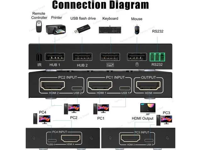 Alt view image 5 of 5 - KC-401CR 4input-1output HDMI kvm USB2.0 2hosts, 1monitor, 1set of keyboard and mouse USB3.0 60hz 4k RS232