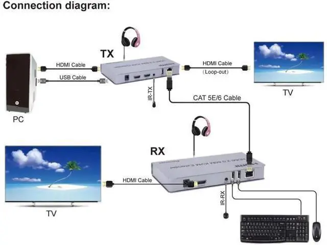 Alt view image 2 of 6 - 4K 60HZ HDMI 2.0 KVM Extender Via RJ45 Ethernet CAT6 Cable to 60M HDMI USB Extender Video Audio Transmit Support Keyboard Mouse