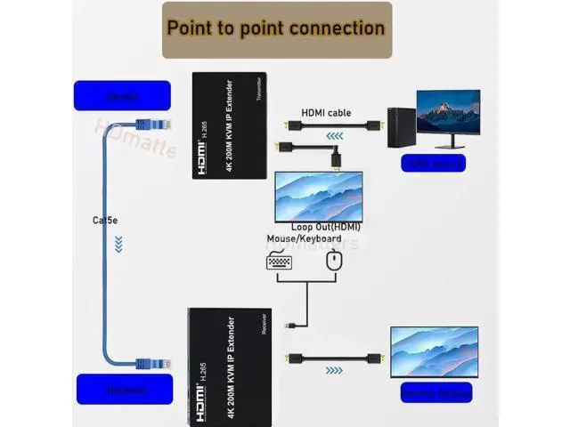 Alt view image 5 of 6 - 4K HDMI KVM Extender HDMI KVM Splitter Over Cat5e/6 Cable up to 200M Receiver Sender for window Mac 4K 30Hz KVM