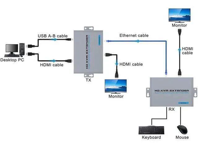 Alt view image 4 of 6 - KVM USB Extender 1080P Over Cat5e/6 Ethernet Cable 100m (330ft) for Mouse and Keyboard Control Remote Signals
