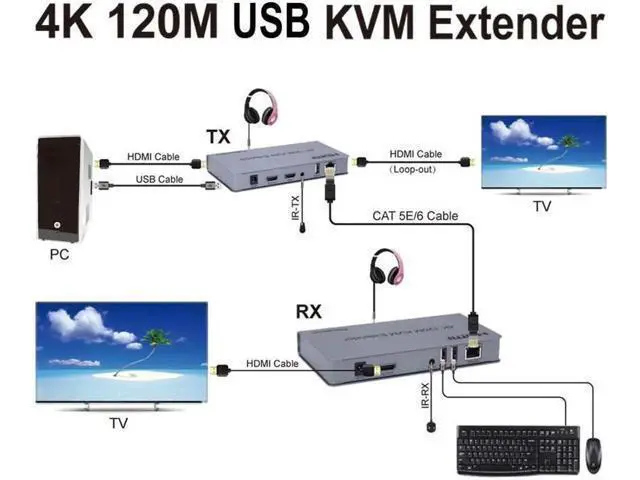 Alt view image 3 of 6 - 4K 120M KVM HDMI Extender By RJ45 Ethernet Cat5e Cat6 Cable Video Transmitter Receiver Support USB Mouse Keyboard Touch Screen