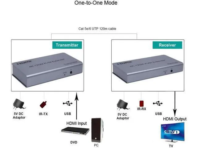 Alt view image 2 of 6 - 4K 120M KVM HDMI Extender By RJ45 Ethernet Cat5e Cat6 Cable Video Transmitter Receiver Support USB Mouse Keyboard Touch Screen