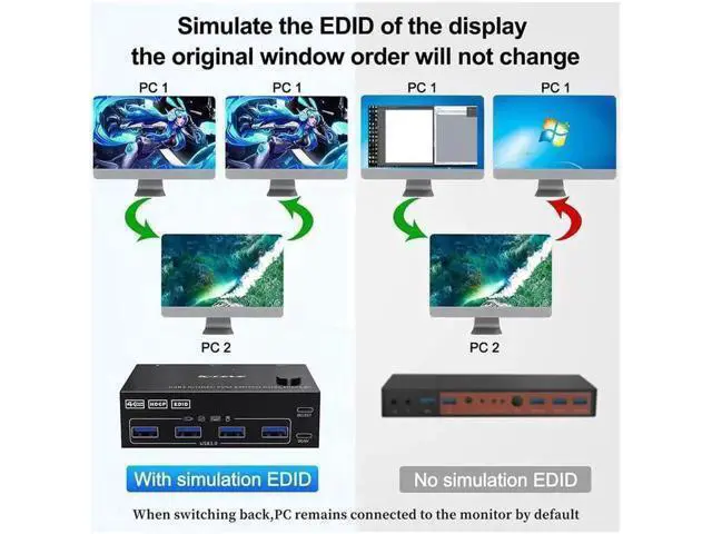 Alt view image 3 of 7 - USB 3.0 Dual Monitor KVM Switch HDMI 4K @60Hz 2K @144Hz Simulation EDID, USB HDMI Extended Display Switcher for 2 Computers Share 2 Monitors and 4 USB 3.0 Ports, Wired Remote and Cables Included