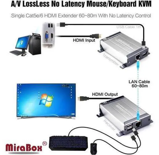 Alt view image 3 of 6 - HSV560 KVM HDMI Extender with POE Function Support 1080p Lossless No Delay 60-80m KVM Transmitter USB HDMI KVM Extender