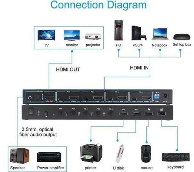 Alt view image 6 of 6 - 18G HDMI KVM Switcher 4 in 4 out USB 2.0 Output Ports Support Smart EDID Management and ARC Power Off Memory Function