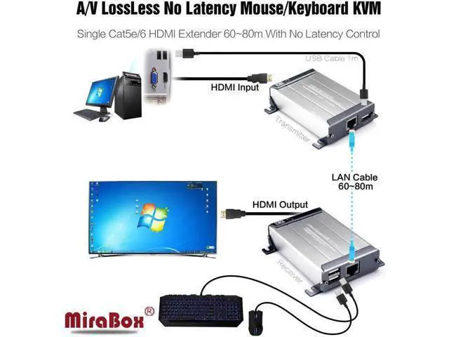 Alt view image 2 of 6 - HDMI USB Extender with Keyboard Mouse Control 80m HDMI KVM Extender over UTP Cat5/5e/Cat6 Network By Rj45 Ethernet