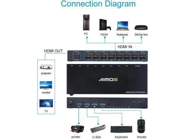 Alt view image 2 of 6 - HDMI KVM Switch, 8 in 1 Out Switch Active Monitor Mouse Keyboard HDMI Switcher 4K @ 30Hz for Laptop, PC, PS4, Xbox
