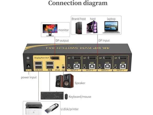 Alt view image 3 of 7 - KVM Switch, Displayport 4 Port DP 1.2 4x1 Supports 4K @60Hz 4:4:4 hotkey Switching Keyboard Mouse Audio with USB 2.0 Control up to 4 PCs