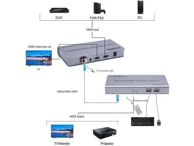 Alt view image 2 of 6 - 20km HDMI USB KVM Fiber Extender Over IP Single Mode Fiber-LC Fiber Optic Transceiver Audio Video Converter Transmitter Receiver