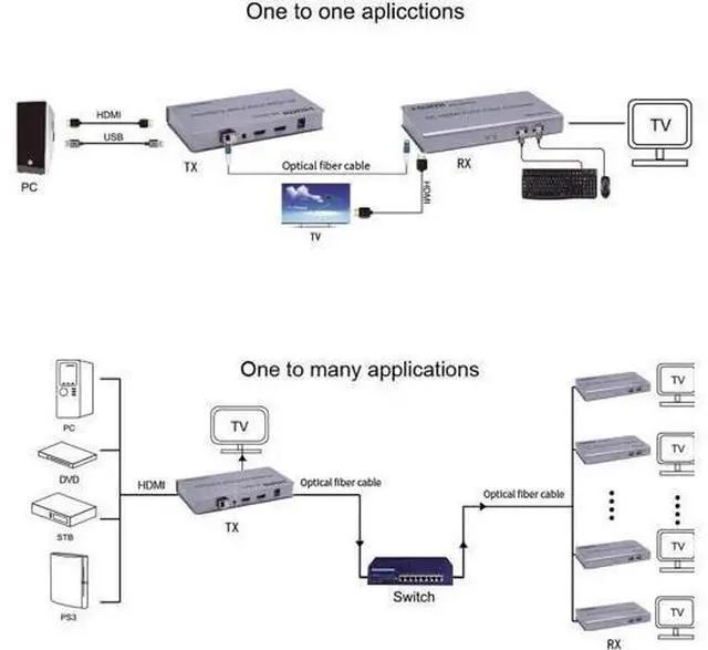 Main image of 20km HDMI USB KVM Fiber Extender Over IP Single Mode Fiber-LC Fiber Optic Transceiver Audio Video Converter Transmitter Receiver