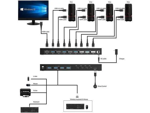Alt view image 4 of 7 - USB 3.0 HDMI KVM Switch 4 Port Support 4K @60Hz RGB 4:4:4, USB Hub HDR EDID HDMI USB Switch 4 in 1 Out and 4 USB 3.0 Port for Keyboard Mouse Printer, with Controller, USB 3.0 Cables and HDMI-Cable