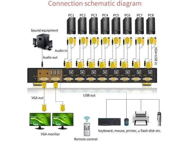 Alt view image 4 of 7 - KVM Switch 8 Port 8 in 2 Out Switcher 8x2 VGA Switch Supports Wireless Keyboard and Mouse Audio USB 2.0 Devices Sharing 8 Computers with Remote Control