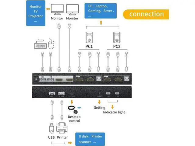Alt view image 6 of 7 - Monitor HDMI KVM Switch 2 Port, 4K @60Hz USB HDMI Extended Display Switcher for 2 Computers Share 2 Monitors and 4 USB 2.0 Hub, Desktop Controller & USB Cables HD MI Cables Included
