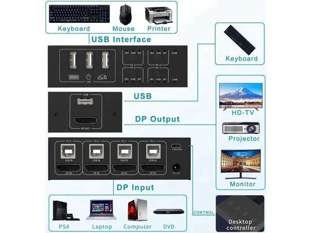 Alt view image 2 of 7 - 4 in 1 Out DisplayPort KVM Switch 4x1, 4 Port 4K @60Hz USB and DP Switch for 4 Computers Share Keyboard Mouse Printer Monitor for Laptop,PC, with 4X USB Cable,1x Switch Button Cable,1x Power Cable