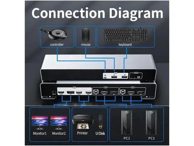 Alt view image 5 of 7 - Monitor DisplayPort HDMI KVM Switch, 4K @60Hz 2-Port Extended Display 2 in 2 Out DP + HDMI KVM Switch 2 Monitors 2 Computers Displayport and HDMI, with 2 x USB Ports