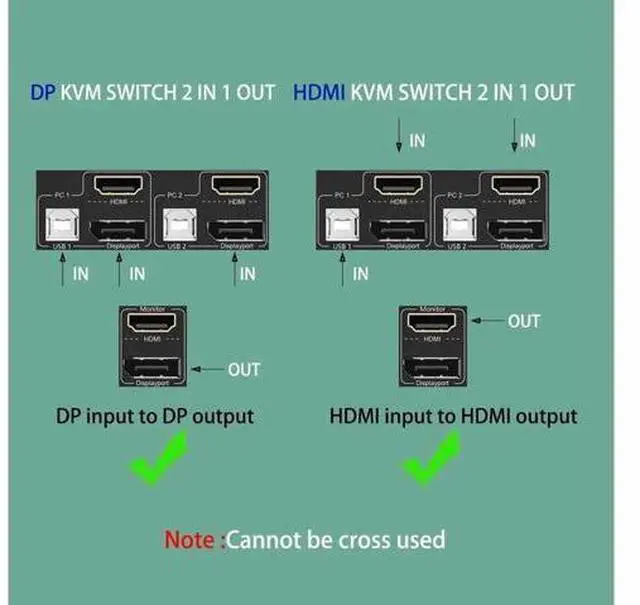 Alt view image 3 of 7 - Monitor KVM Switch HDMI and DP 2 Port 4K @60Hz, Extended Display Switcher for 2 Computers Share 2 Monitors (1 Displayport and 1 HDMI) with 4 USB 2.0 Hub, Desktop Controller and USB HDMI DP Cables