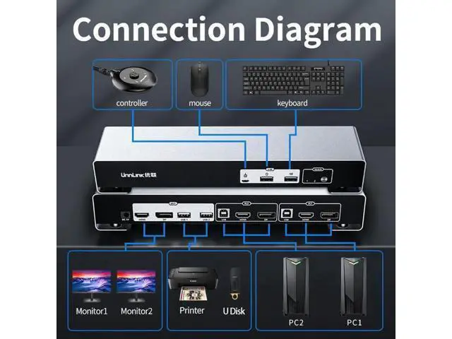 Alt view image 6 of 6 - KVM Switch HDMI+DP Switch KVM 4K Dual Monitor 2x2 Sharing 2 Hdmi 2 Display 4 USB For Mouse Keyboard Printer Udisk