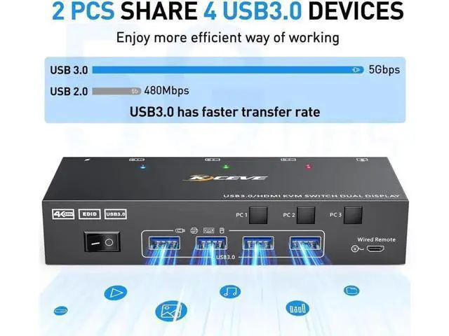 Alt view image 5 of 7 - AomoproinDual Monitor KVM Switch USB 3.0 HDMI KVM Switch for 2 Monitors 3 Computers 4K@60Hz 2K@144Hz, with EDID Emulator, Dual Monitor KVM Switch with 4 USB 3.0 Ports, Wired Remote and Cables Included