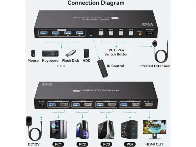Alt view image 2 of 7 - HDMI2.1 KVM Switch 4 Computers 1 Monitor 8K@60Hz 4K@120Hz 4 Port KVM Switches For 4 PCs Share 4 USB Devices Like Keyboard Mouse Printer etc. With Remote Controller & Other External Accessories