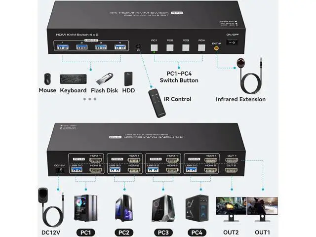 Alt view image 5 of 7 - Dual Monitor HDMI KVM Switch 4 Computers 2 Monitors 4K@60Hz 2K@120Hz 4 Port KVM Switches for 4 PCs Share 2 Monitor and 4 USB 3.0 Devices with Remote Control,USB3.0 Cables and Power Adapte