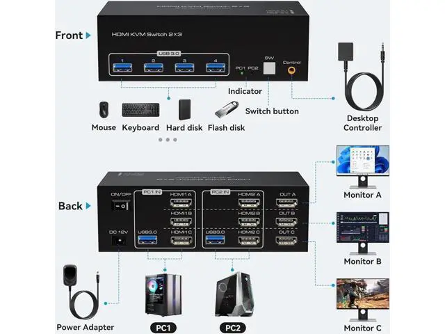 Alt view image 7 of 7 - 8K@60Hz HDMI KVM Switch 3 Monitors 2 Computers USB 3.0 KVM Switcher with 4 USB Ports Monitor Switch for 2 Computers Support Extended & Copy Mode Wired Controller 12V DC Adapter 2 USB Cables Included