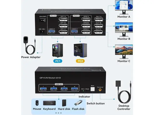 Alt view image 6 of 7 - Aomoproing 8K Displayport KVM Switch 3 Monitors 2 Computers 4K 120Hz DP KVM Switches Triple Monitor for 2 PC Share 4 USB 3.0 Ports Support Extended & Copy Display Mode Wired Controller & 12V Adapter