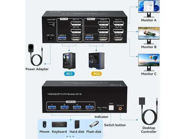 Alt view image 3 of 7 - Aomoproin4K@120Hz HDMI and 2 Displayport KVM Switch 3 Monitors 2 Computers DP 1.4 8K Display Port for 2 PC or Laptops Share Triple Monitor and 4 USB 3.0 Peripherals Support Extended and Duplicate Mode