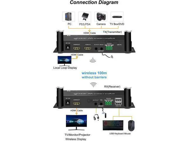 Alt view image 6 of 6 - 1080p 4K Wireless Transmission Display Adapter USB KVM HDMI Extender PC To TV Monitor Audio Video Transmitter and Receiver 100m