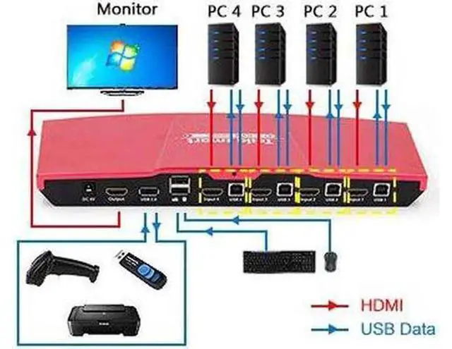 Alt view image 4 of 4 - New Smart 4K 4-Port HDMI KVM Switch with USB2.0 IR Signals