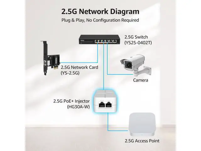 Alt view image 4 of 5 - YuanLey 2.5G PoE Injector 30W, PoE+ Injector Converts Non-PoE to PoE+, 52V IEEE 802.3at/af, 10/100/1000/2500Mbps Ethernet PoE Adapter Plug & Play, Power Over Ethernet Up to 325 Feet