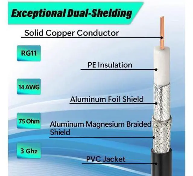 Alt view image 3 of 5 - MOOKEERF RG11 Coaxial Cable 15ft,Low Loss 14AWG RG11 Coax Cable 75ohm with F Type Connector High Definition for CATV,Satellite Dish,VHF/UHF,Radio,TV Antennas