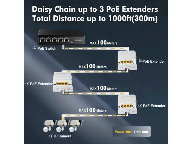 Alt view image 5 of 5 - Outdoor Gigabit PoE Passthrough Switch, 1 PoE in 3 PoE Out Extender, IEEE802.3af/at PoE Powered, 10/100/1000Mbps Ethernet, Wall Mount Waterproof Plug and Play