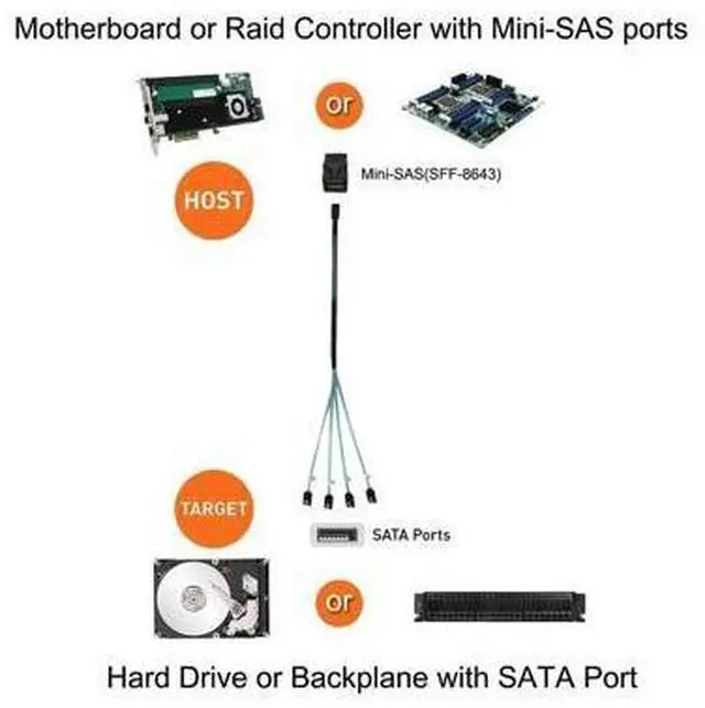 Alt view image 5 of 5 - CableCreation Internal HD Mini SAS Cable 0.5M / 1.6FT, Internal HD Mini SAS SFF-8643 Host to 4X SATA (Target), SFF 8643 for Controller, 4 SATA Connect to Hard Drive