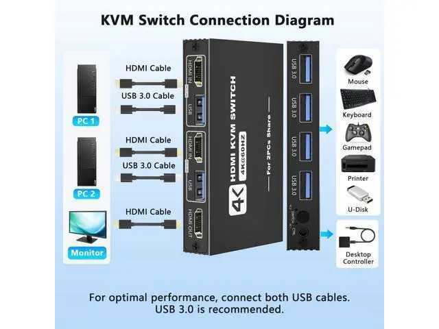 Alt view image 4 of 5 - USB 3.0 HDMI KVM Switch 1 Monitors 2 Computers, 4K@60Hz KVM Switch, USB Switch, KVM Switches for 2 Computers Sharing Monitor Keyboard Mouse Printer, Included 2 HDMI Cables 2 USB Cables and Controller