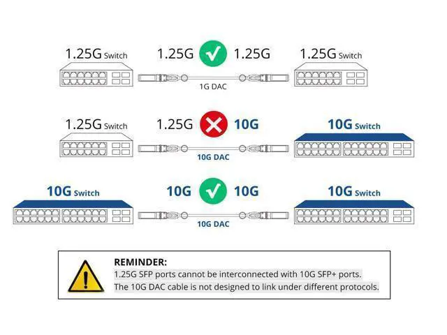 Alt view image 3 of 5 - SFP+ DAC Twinax Cable, 10G Direct Attach Copper Passive Cable, SFP+ to SFP+ Patch Cable, Compatible with Intel XDACBL3M, 3-Meter(10ft)