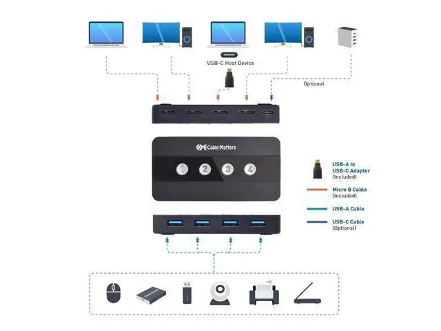 Alt view image 4 of 7 - Cable Matters 4 Port USB 3.0 Switch Hub USB Sharing Switch for 4 Computers and USB Peripherals - Button or Wireless Remote Control Swapping & Micro USB 3.0 Cable