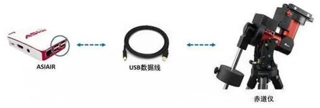 Alt view image 6 of 6 - USB to RJ9 RJ11 4P4C ASIAIR to IOPTRON Equatorial Cable I/O HC Hand Controller for IEQ30 IEQ45 ZEQ25 CEM60 CEM25P CME120-EC(1M)