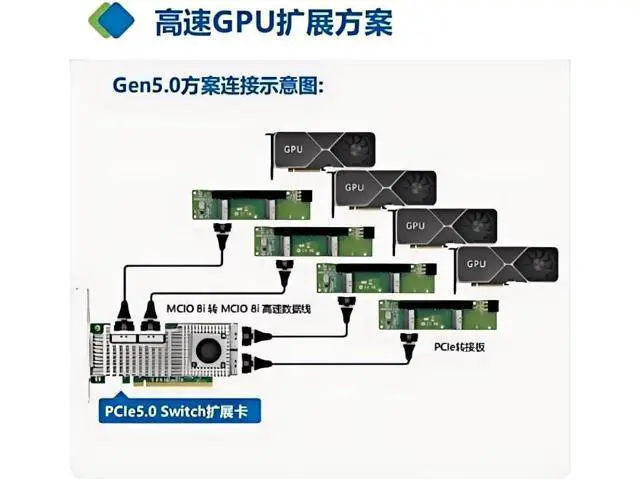 Alt view image 3 of 4 - MCIO PCIe 5.0 x16 Adapter Card, 8i to PCIe Expansion Board, Dual MCIO 74-Pin Ports, 138.5x38mm, High-Speed GPU Extension Solution