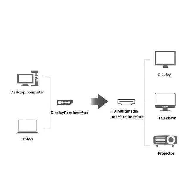 Alt view image 3 of 7 - DisplayPort to HDMI Cable, 8K 60Hz, 4K 120Hz, 1.8m Length DisplayPort to HD Cord, Universal Compatibility with Devices